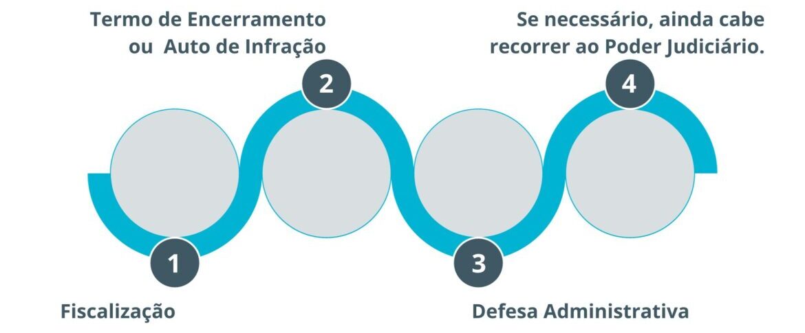 Defesas Administrativas e Judiciais