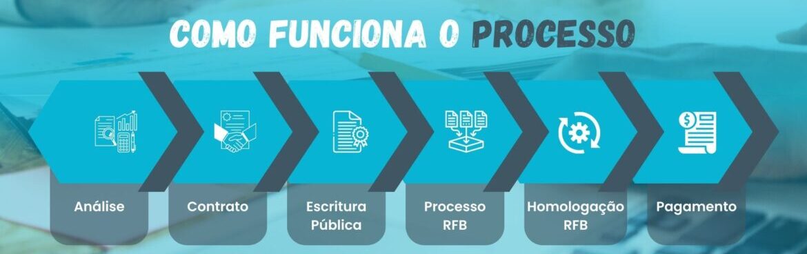 Direito Creditório Redução de Impostos